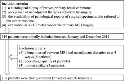 Percentage of Tumor Invasion at Pretreatment High-Resolution Magnetic Resonance Imaging: Associating With Aggressive and Tumor Response in Chinese T3 Rectal Cancer-Preliminary Results